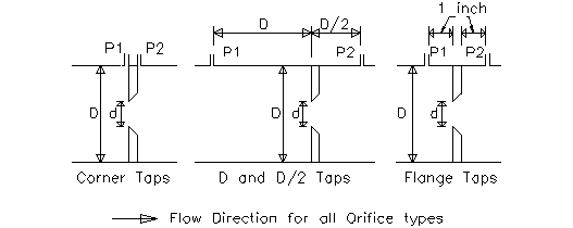 Large Bore Orifice Pipe Flow Rate Meter for Liquids